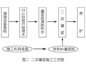 石龙镇灌浆料施工工艺—文字完整版